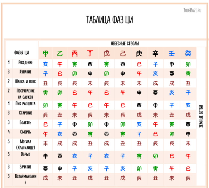 Фазы ци в бацзы. Фазы Ци в ба Цзы таблица. Фазы Ци в ба Цзы. 12 Фаз Ци в ба Цзы. Ба Цзы Ци Мень.